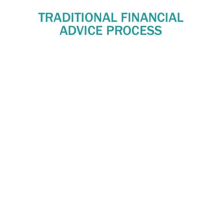 Traditional financial advise process
